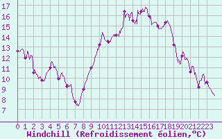 Courbe du refroidissement olien pour Orlans (45)