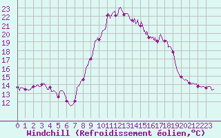 Courbe du refroidissement olien pour Cap Pertusato (2A)