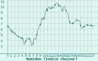 Courbe de l'humidex pour Lyon - Bron (69)