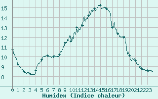 Courbe de l'humidex pour Le Bourget (93)