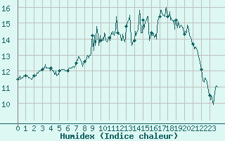 Courbe de l'humidex pour Cherbourg (50)