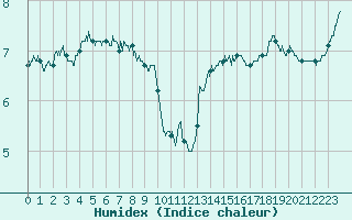 Courbe de l'humidex pour Cap de la Hague (50)