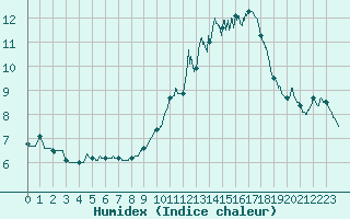 Courbe de l'humidex pour Lyon - Saint-Exupry (69)
