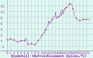 Courbe du refroidissement olien pour Mont-Saint-Vincent (71)
