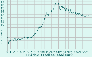 Courbe de l'humidex pour Chambry / Aix-Les-Bains (73)