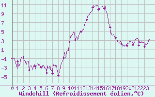 Courbe du refroidissement olien pour Roanne (42)