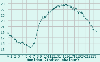 Courbe de l'humidex pour Ajaccio - Campo dell'Oro (2A)