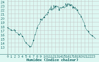 Courbe de l'humidex pour Lille (59)