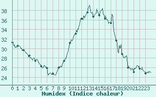 Courbe de l'humidex pour Millau - Soulobres (12)