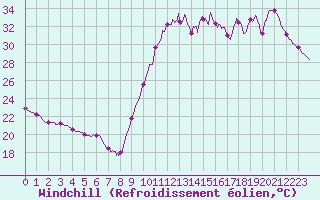 Courbe du refroidissement olien pour Biscarrosse (40)