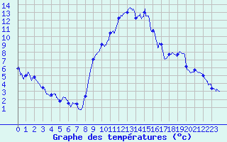 Courbe de tempratures pour Grenoble/agglo Le Versoud (38)
