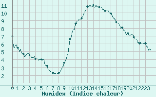 Courbe de l'humidex pour Perpignan (66)