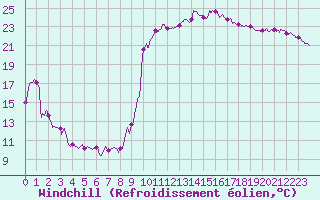 Courbe du refroidissement olien pour Rosans (05)