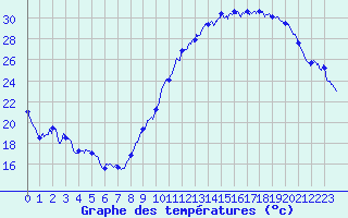 Courbe de tempratures pour Dax (40)