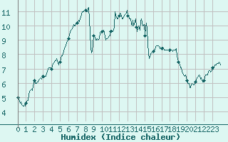 Courbe de l'humidex pour Nantes (44)