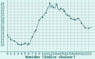 Courbe de l'humidex pour Caen (14)