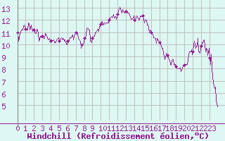 Courbe du refroidissement olien pour Calvi (2B)