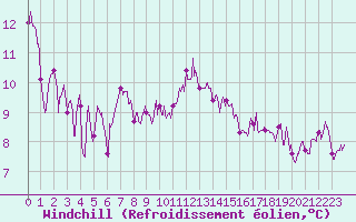 Courbe du refroidissement olien pour Tours (37)