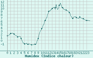 Courbe de l'humidex pour Cadenet (84)