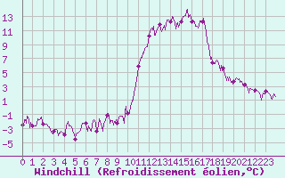 Courbe du refroidissement olien pour Brianon (05)