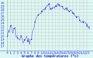 Courbe de tempratures pour Montpellier (34)