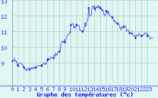 Courbe de tempratures pour Pointe du Raz (29)
