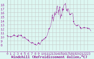 Courbe du refroidissement olien pour Melun (77)