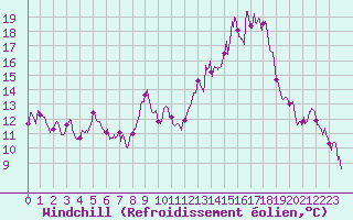 Courbe du refroidissement olien pour Formigures (66)