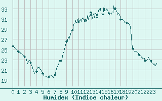 Courbe de l'humidex pour Pau (64)