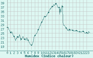 Courbe de l'humidex pour Saint-Etienne (42)