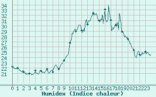 Courbe de l'humidex pour Solenzara - Base arienne (2B)