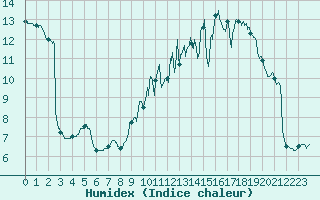 Courbe de l'humidex pour Mcon (71)