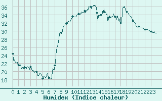 Courbe de l'humidex pour Figari (2A)