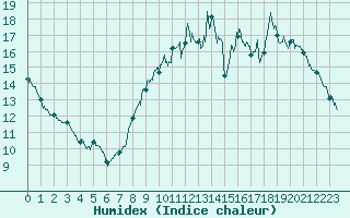 Courbe de l'humidex pour Le Mans (72)