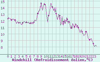 Courbe du refroidissement olien pour Cap Gris-Nez (62)