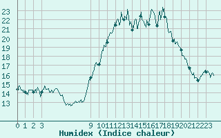 Courbe de l'humidex pour Bastia (2B)