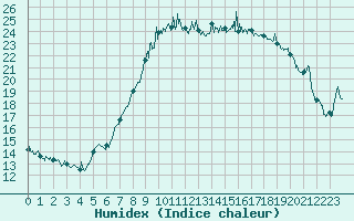 Courbe de l'humidex pour Bastia (2B)