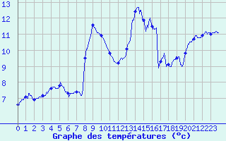 Courbe de tempratures pour Dax (40)