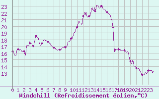 Courbe du refroidissement olien pour Colmar (68)