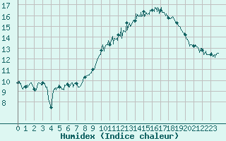 Courbe de l'humidex pour Nmes - Garons (30)