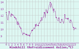 Courbe du refroidissement olien pour Boulogne (62)