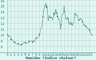 Courbe de l'humidex pour Boulogne (62)