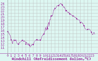Courbe du refroidissement olien pour Ambrieu (01)