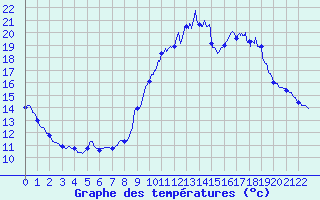 Courbe de tempratures pour Le Mans (72)