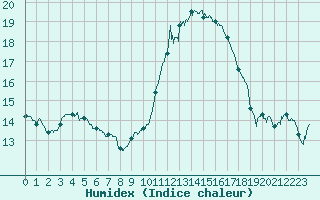 Courbe de l'humidex pour Calais / Marck (62)