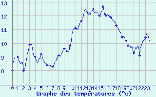 Courbe de tempratures pour Saint Nicolas des Biefs (03)