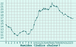 Courbe de l'humidex pour Chamonix-Mont-Blanc (74)