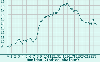 Courbe de l'humidex pour Calvi (2B)