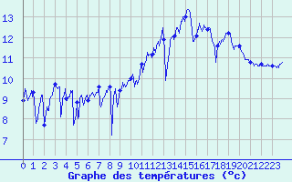 Courbe de tempratures pour Pointe du Raz (29)