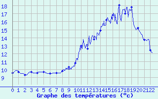 Courbe de tempratures pour Le Gast (14)